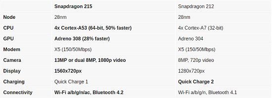 Tìm hiểu chip Qualcomm Snapdragon 215